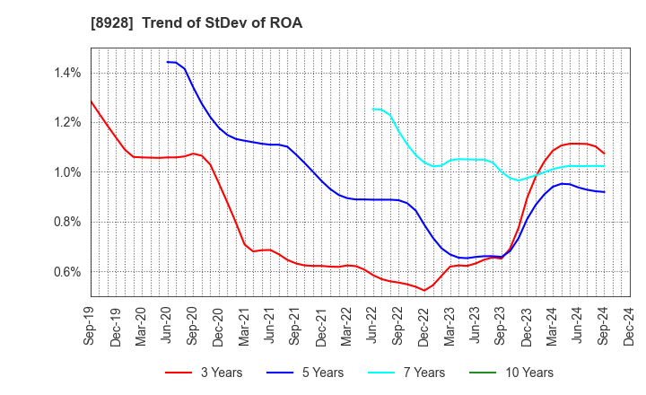 8928 ANABUKI KOSAN INC.: Trend of StDev of ROA