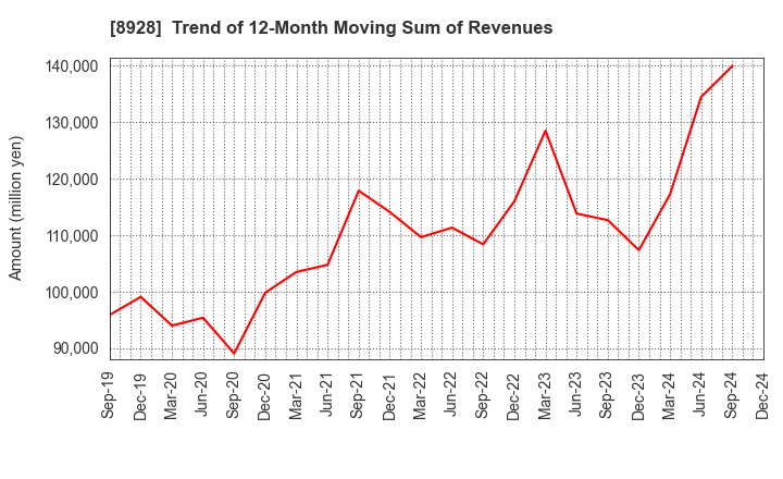 8928 ANABUKI KOSAN INC.: Trend of 12-Month Moving Sum of Revenues