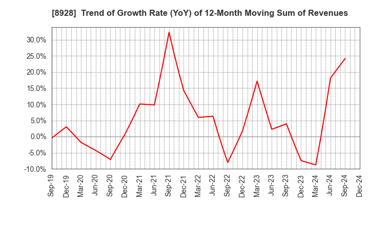 8928 ANABUKI KOSAN INC.: Trend of Growth Rate (YoY) of 12-Month Moving Sum of Revenues