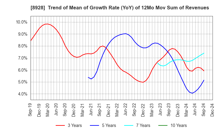 8928 ANABUKI KOSAN INC.: Trend of Mean of Growth Rate (YoY) of 12Mo Mov Sum of Revenues