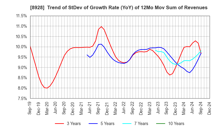 8928 ANABUKI KOSAN INC.: Trend of StDev of Growth Rate (YoY) of 12Mo Mov Sum of Revenues