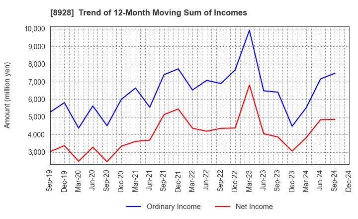 8928 ANABUKI KOSAN INC.: Trend of 12-Month Moving Sum of Incomes