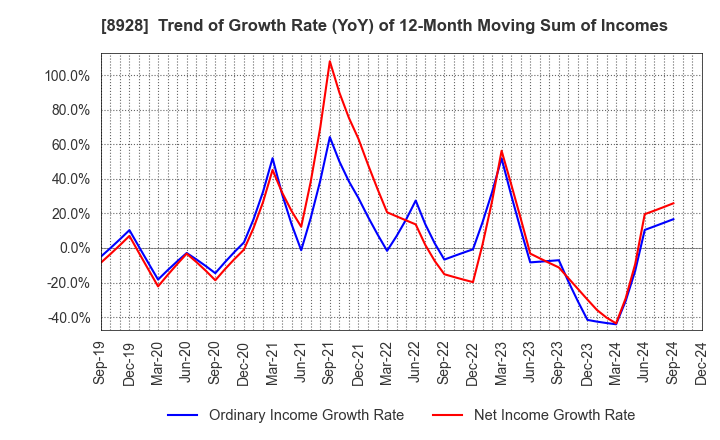 8928 ANABUKI KOSAN INC.: Trend of Growth Rate (YoY) of 12-Month Moving Sum of Incomes