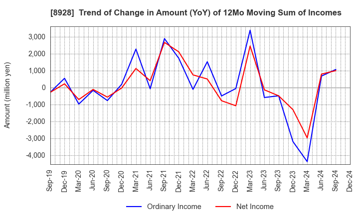 8928 ANABUKI KOSAN INC.: Trend of Change in Amount (YoY) of 12Mo Moving Sum of Incomes