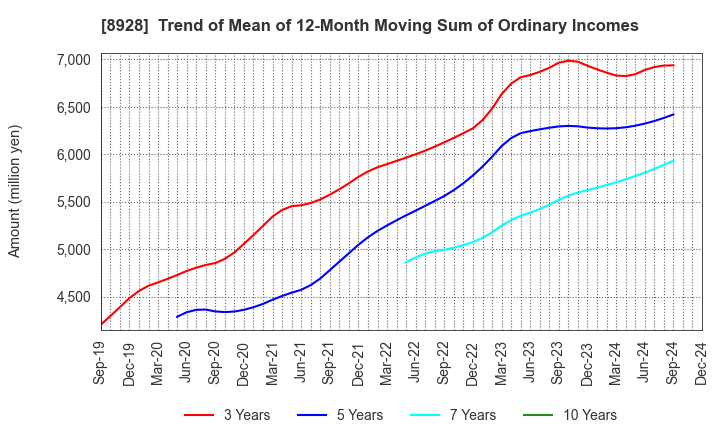 8928 ANABUKI KOSAN INC.: Trend of Mean of 12-Month Moving Sum of Ordinary Incomes