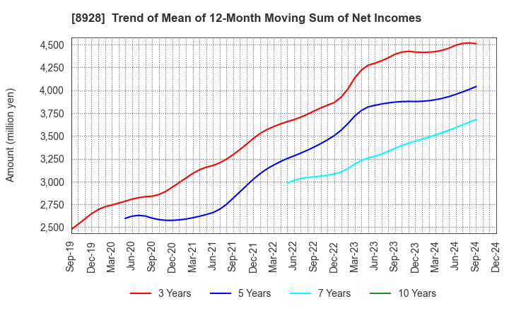 8928 ANABUKI KOSAN INC.: Trend of Mean of 12-Month Moving Sum of Net Incomes