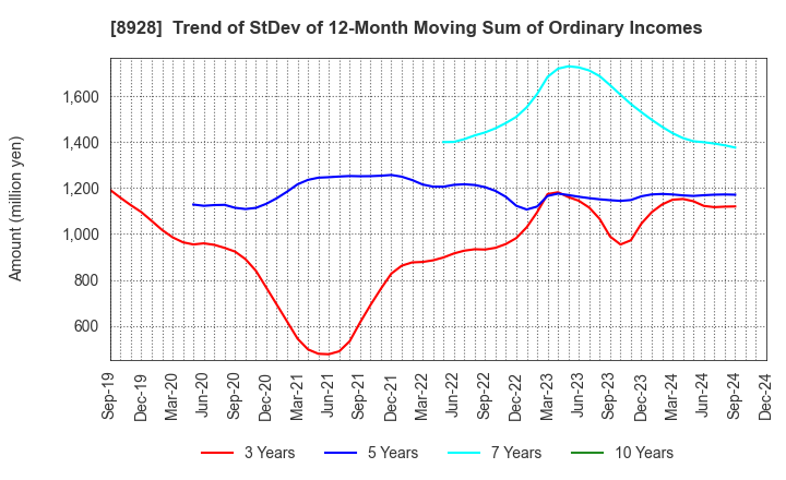 8928 ANABUKI KOSAN INC.: Trend of StDev of 12-Month Moving Sum of Ordinary Incomes