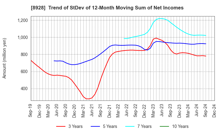 8928 ANABUKI KOSAN INC.: Trend of StDev of 12-Month Moving Sum of Net Incomes