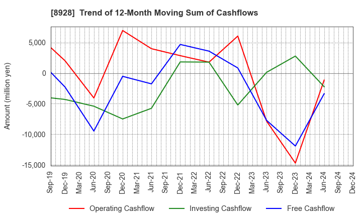 8928 ANABUKI KOSAN INC.: Trend of 12-Month Moving Sum of Cashflows