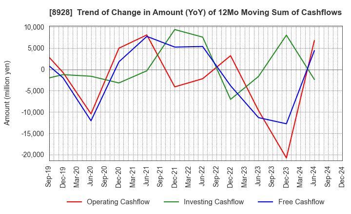 8928 ANABUKI KOSAN INC.: Trend of Change in Amount (YoY) of 12Mo Moving Sum of Cashflows