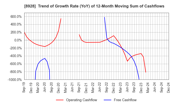 8928 ANABUKI KOSAN INC.: Trend of Growth Rate (YoY) of 12-Month Moving Sum of Cashflows