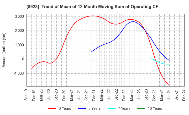 8928 ANABUKI KOSAN INC.: Trend of Mean of 12-Month Moving Sum of Operating CF