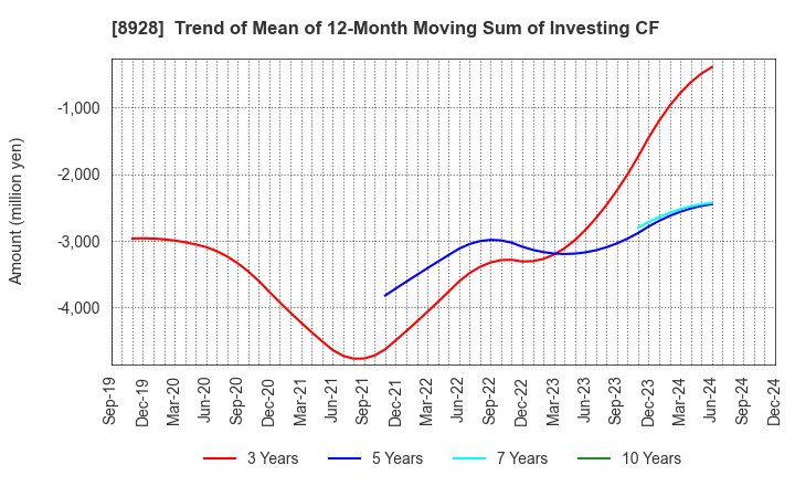 8928 ANABUKI KOSAN INC.: Trend of Mean of 12-Month Moving Sum of Investing CF