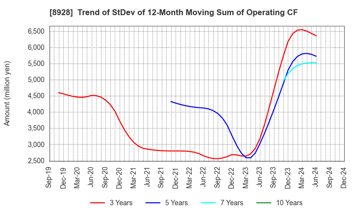 8928 ANABUKI KOSAN INC.: Trend of StDev of 12-Month Moving Sum of Operating CF