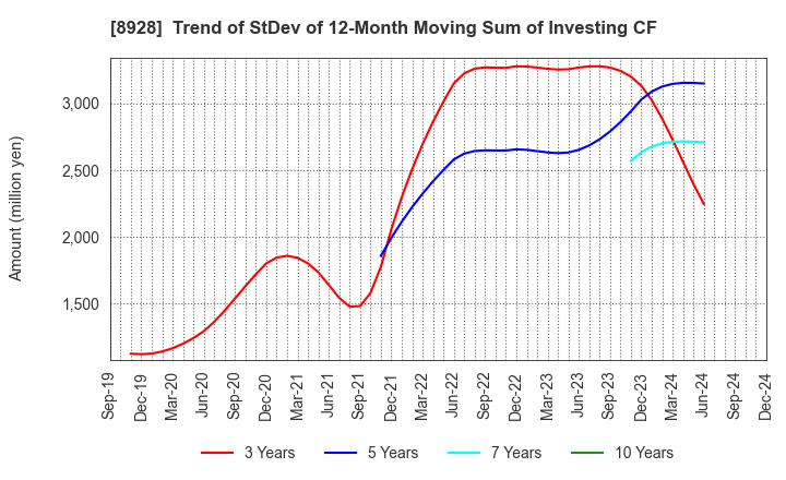 8928 ANABUKI KOSAN INC.: Trend of StDev of 12-Month Moving Sum of Investing CF