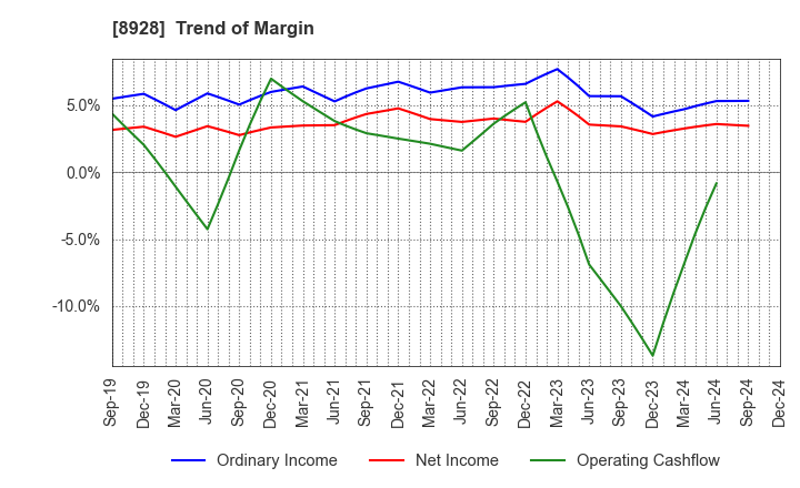 8928 ANABUKI KOSAN INC.: Trend of Margin