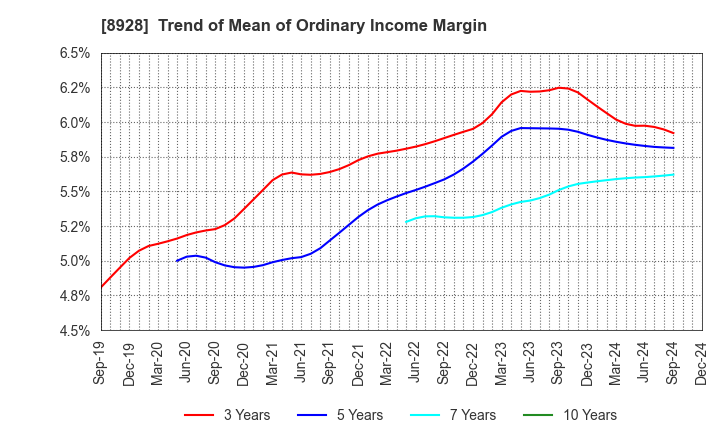 8928 ANABUKI KOSAN INC.: Trend of Mean of Ordinary Income Margin