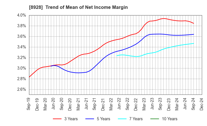 8928 ANABUKI KOSAN INC.: Trend of Mean of Net Income Margin