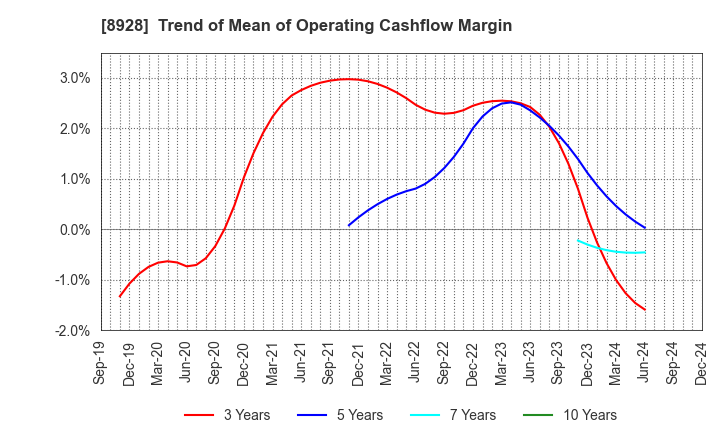 8928 ANABUKI KOSAN INC.: Trend of Mean of Operating Cashflow Margin