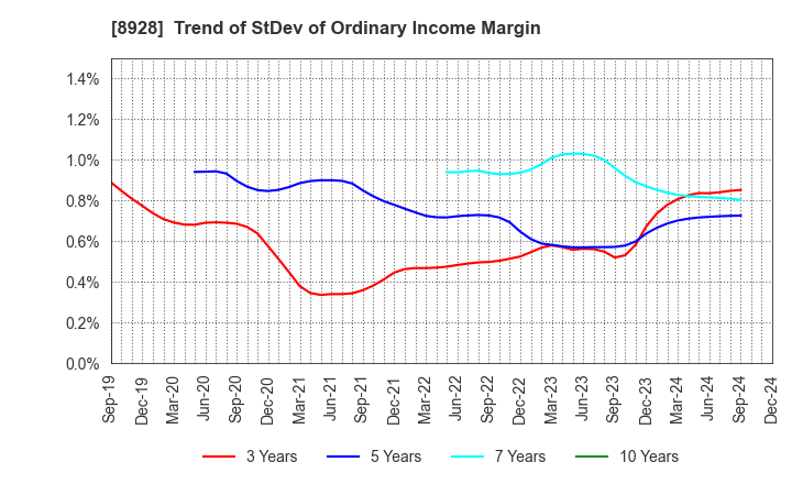 8928 ANABUKI KOSAN INC.: Trend of StDev of Ordinary Income Margin