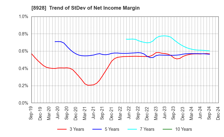 8928 ANABUKI KOSAN INC.: Trend of StDev of Net Income Margin