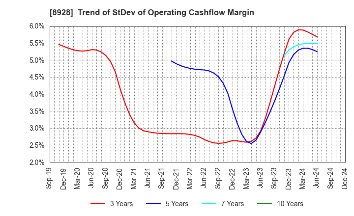 8928 ANABUKI KOSAN INC.: Trend of StDev of Operating Cashflow Margin