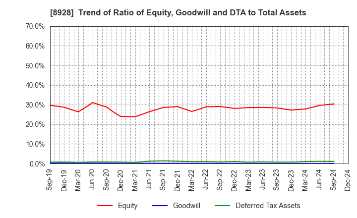 8928 ANABUKI KOSAN INC.: Trend of Ratio of Equity, Goodwill and DTA to Total Assets