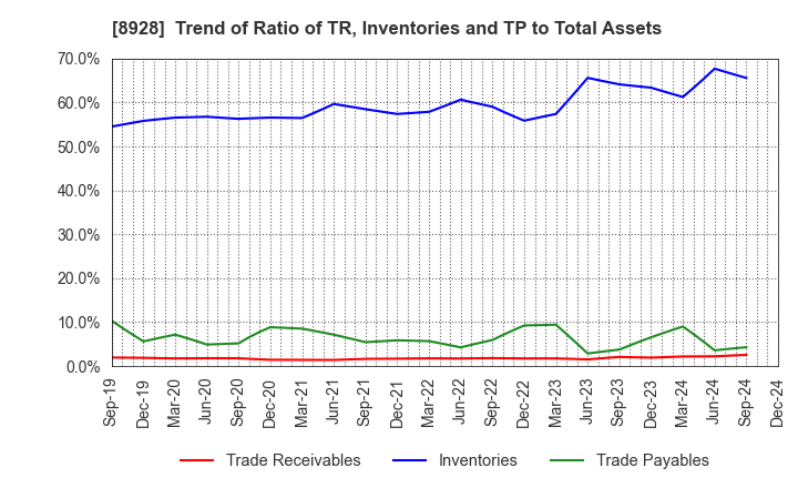 8928 ANABUKI KOSAN INC.: Trend of Ratio of TR, Inventories and TP to Total Assets