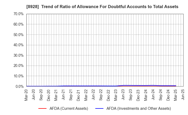 8928 ANABUKI KOSAN INC.: Trend of Ratio of Allowance For Doubtful Accounts to Total Assets