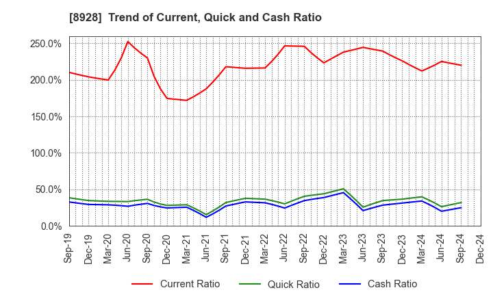 8928 ANABUKI KOSAN INC.: Trend of Current, Quick and Cash Ratio