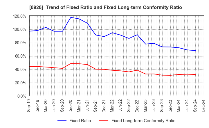 8928 ANABUKI KOSAN INC.: Trend of Fixed Ratio and Fixed Long-term Conformity Ratio