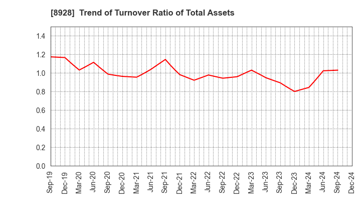 8928 ANABUKI KOSAN INC.: Trend of Turnover Ratio of Total Assets