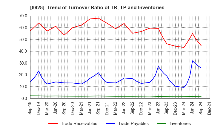 8928 ANABUKI KOSAN INC.: Trend of Turnover Ratio of TR, TP and Inventories