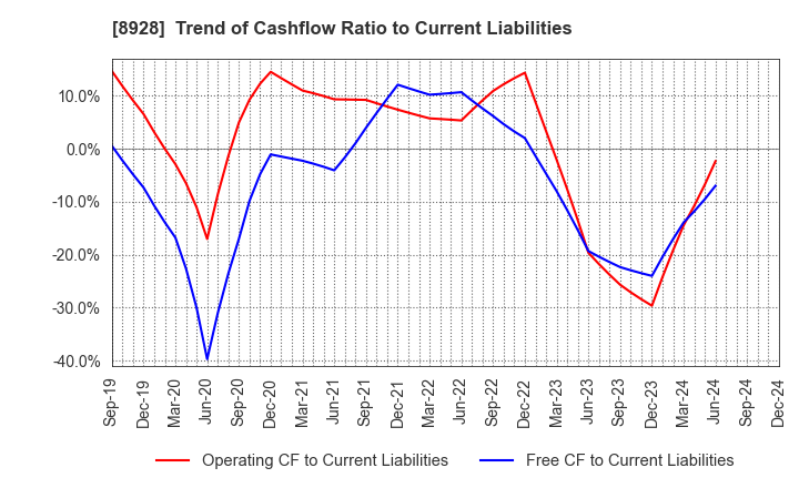 8928 ANABUKI KOSAN INC.: Trend of Cashflow Ratio to Current Liabilities