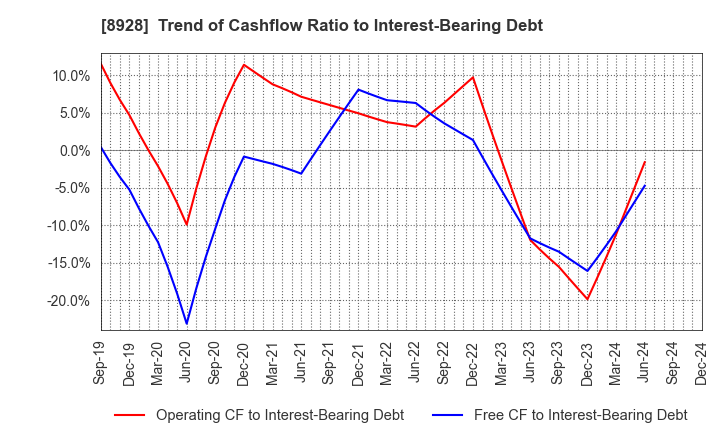 8928 ANABUKI KOSAN INC.: Trend of Cashflow Ratio to Interest-Bearing Debt