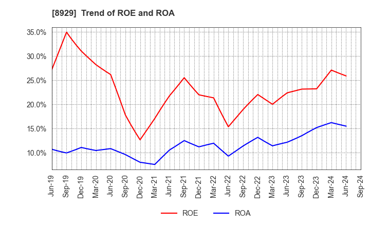 8929 Aoyama Zaisan Networks Company,Limited: Trend of ROE and ROA