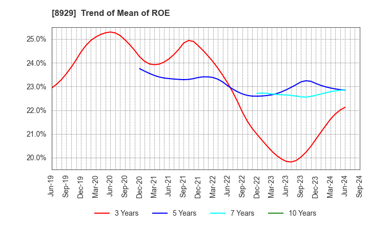 8929 Aoyama Zaisan Networks Company,Limited: Trend of Mean of ROE