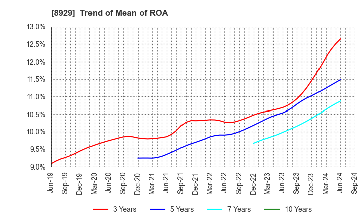 8929 Aoyama Zaisan Networks Company,Limited: Trend of Mean of ROA