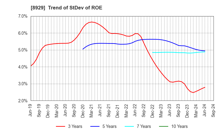 8929 Aoyama Zaisan Networks Company,Limited: Trend of StDev of ROE