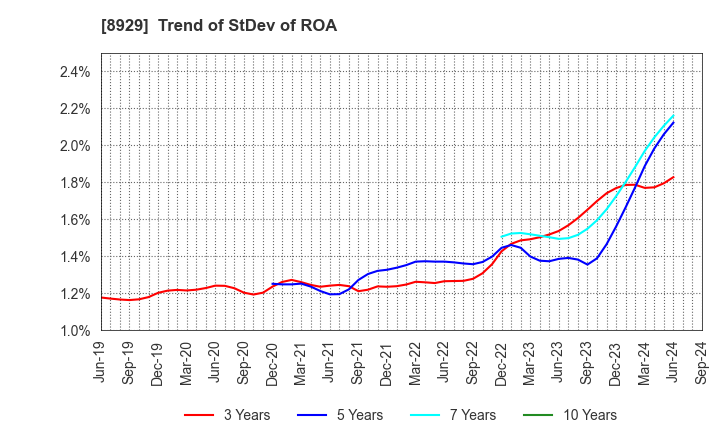 8929 Aoyama Zaisan Networks Company,Limited: Trend of StDev of ROA