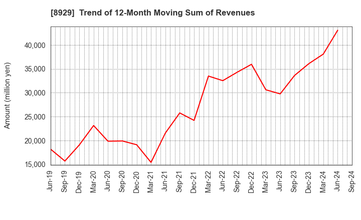 8929 Aoyama Zaisan Networks Company,Limited: Trend of 12-Month Moving Sum of Revenues