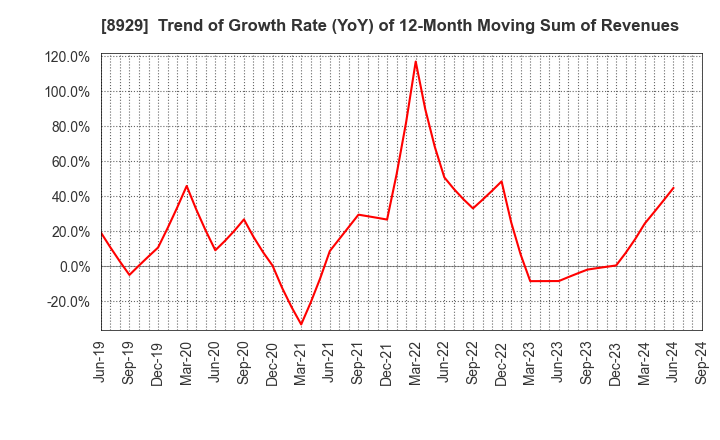 8929 Aoyama Zaisan Networks Company,Limited: Trend of Growth Rate (YoY) of 12-Month Moving Sum of Revenues