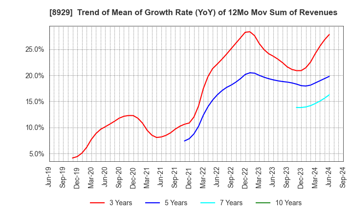 8929 Aoyama Zaisan Networks Company,Limited: Trend of Mean of Growth Rate (YoY) of 12Mo Mov Sum of Revenues