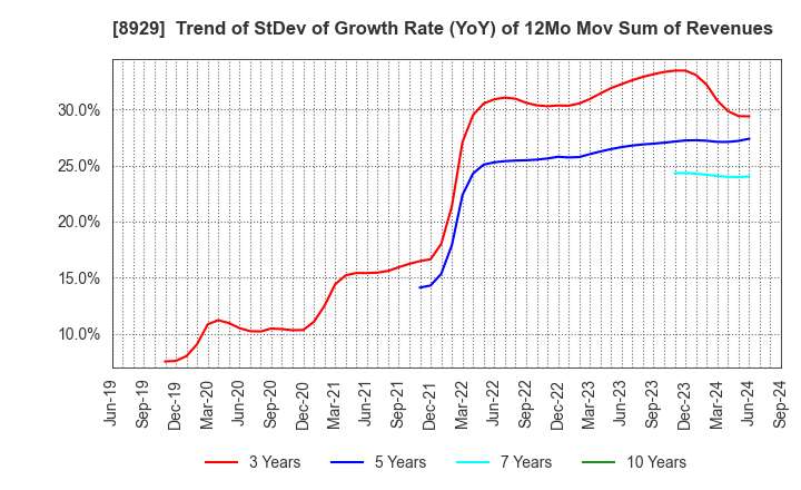 8929 Aoyama Zaisan Networks Company,Limited: Trend of StDev of Growth Rate (YoY) of 12Mo Mov Sum of Revenues