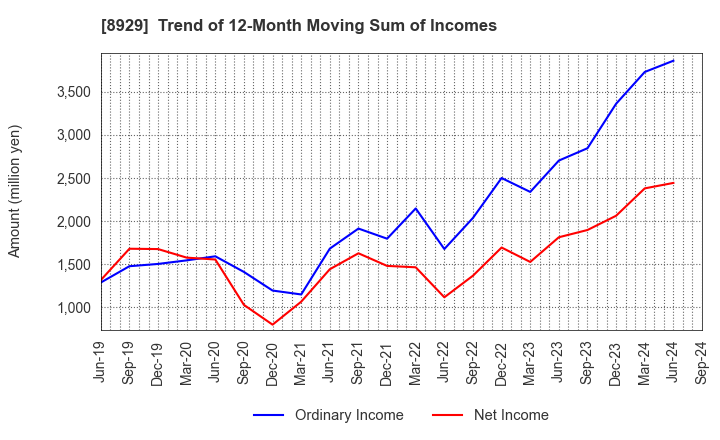 8929 Aoyama Zaisan Networks Company,Limited: Trend of 12-Month Moving Sum of Incomes