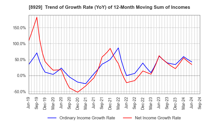 8929 Aoyama Zaisan Networks Company,Limited: Trend of Growth Rate (YoY) of 12-Month Moving Sum of Incomes