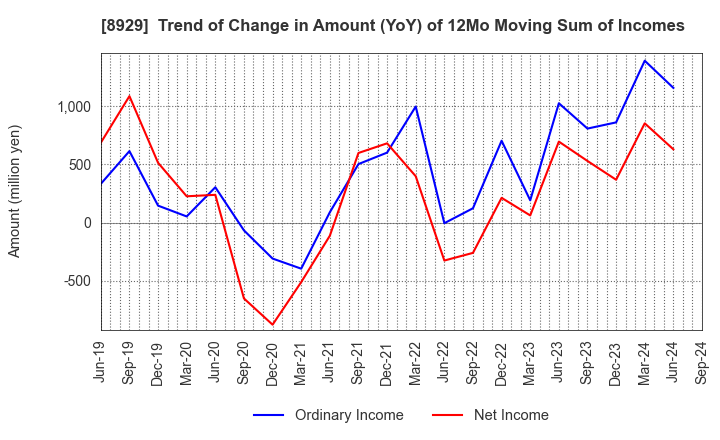 8929 Aoyama Zaisan Networks Company,Limited: Trend of Change in Amount (YoY) of 12Mo Moving Sum of Incomes