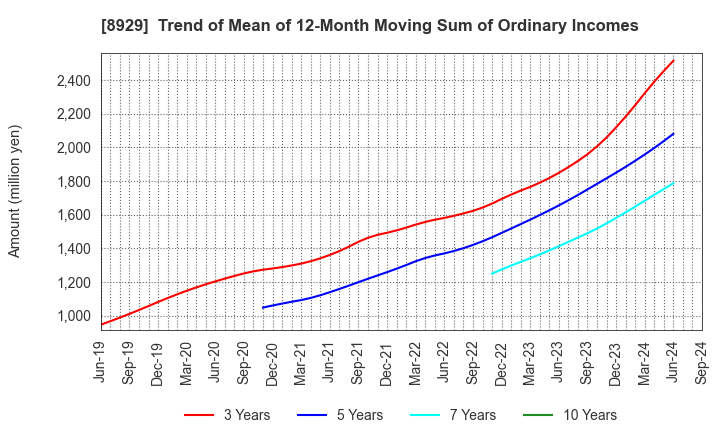 8929 Aoyama Zaisan Networks Company,Limited: Trend of Mean of 12-Month Moving Sum of Ordinary Incomes