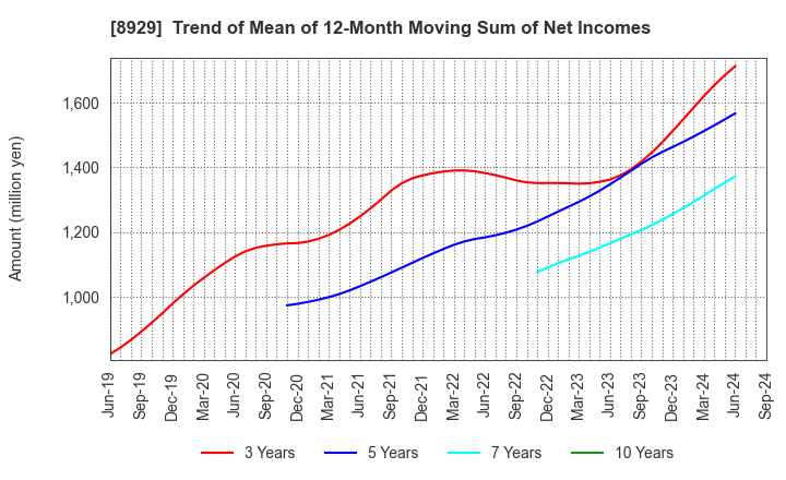 8929 Aoyama Zaisan Networks Company,Limited: Trend of Mean of 12-Month Moving Sum of Net Incomes