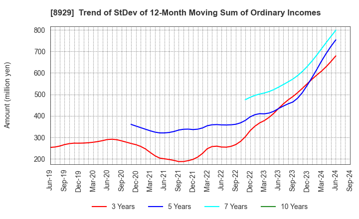 8929 Aoyama Zaisan Networks Company,Limited: Trend of StDev of 12-Month Moving Sum of Ordinary Incomes